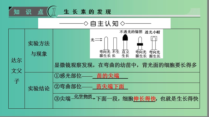 高中生物 第1章 植物生命活动的调节 第1节 植物激素调节课件 浙科版必修3.ppt_第3页