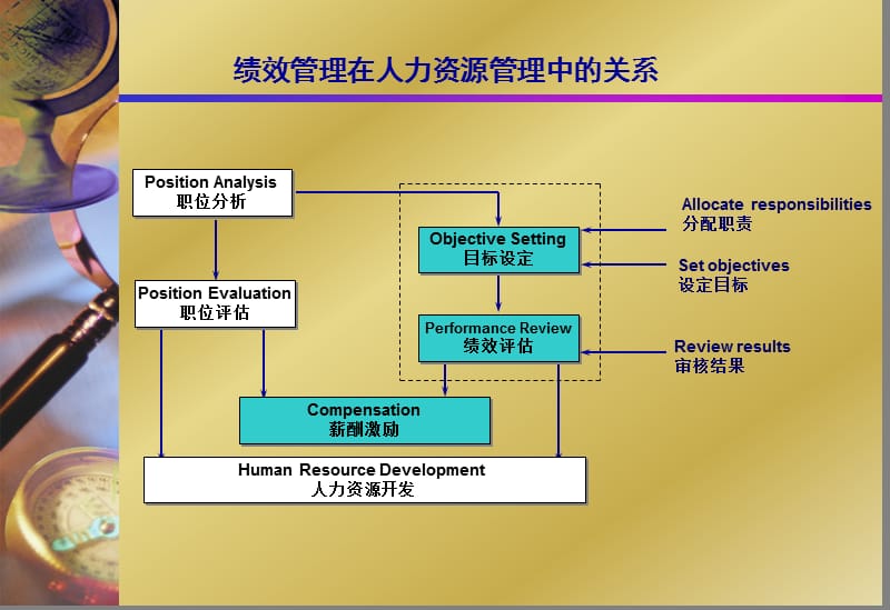 推行绩效管理的有效工具及其运用.ppt_第3页