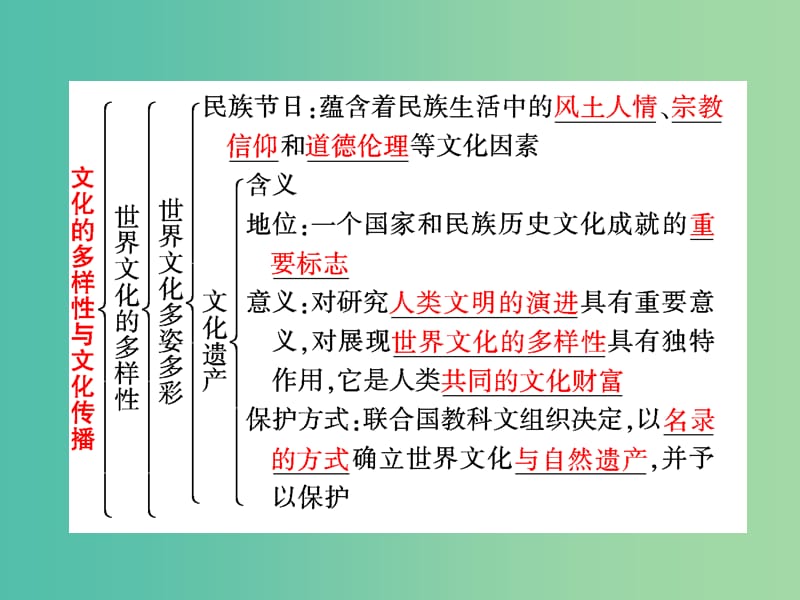 高考政治一轮复习 文化生活 第三课 文化的多样性与文化传播课件.ppt_第3页