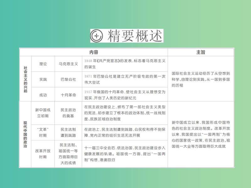 高考历史一轮复习第四单元科学社会主义运动的发展16从科学社会主义理论到社会主义制度的建立课件新人教版.ppt_第3页