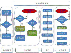 制藥廠物料管理流程.ppt