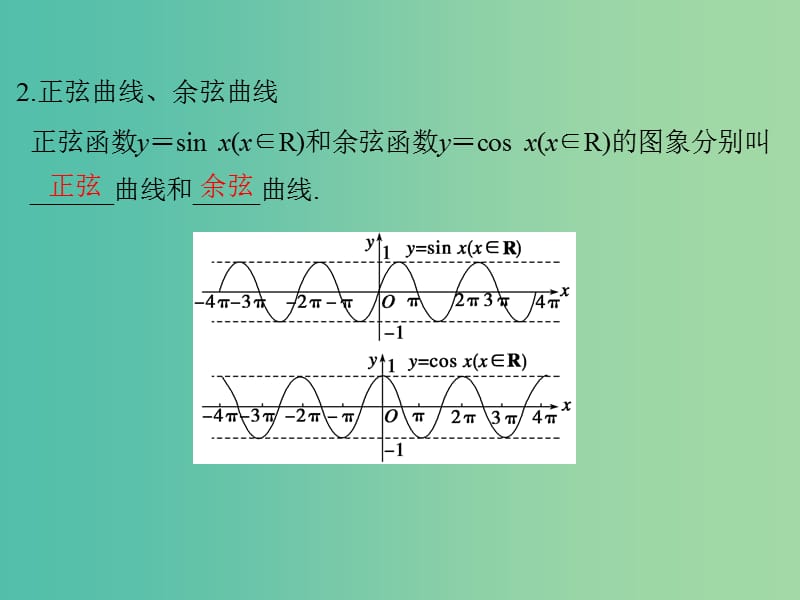 高中数学 第一章 三角函数 1.4.1 正弦函数、余弦函数的图象课件 新人教版必修4.ppt_第3页