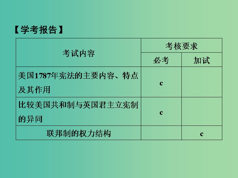 高中历史 专题七 近代西方民主政治的确立与发展 课时2 美国1787年宪法课件 人民版选修1.ppt_第2页