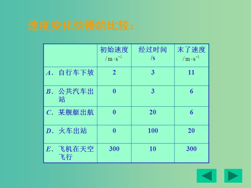 高中物理 1.5速度变化快慢的描述加速度课件 新人教版必修1.ppt_第3页