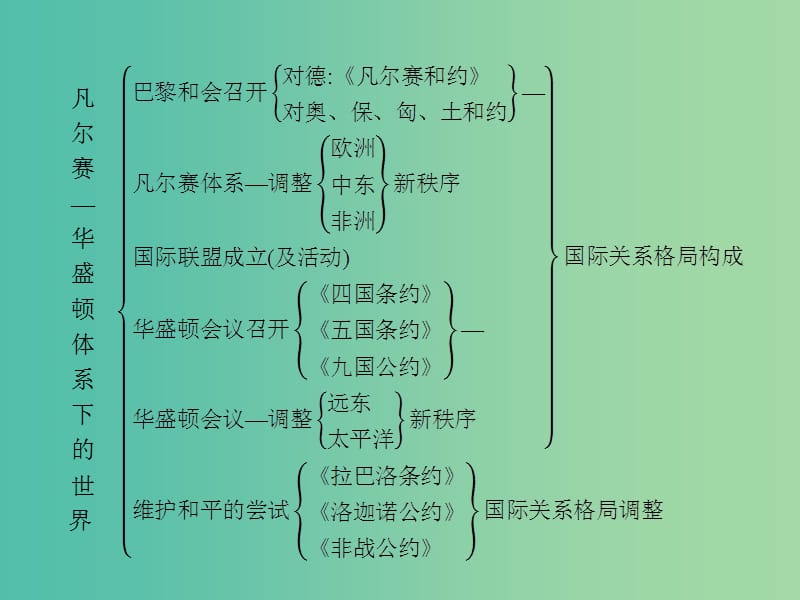 高中历史第二单元凡尔赛-华盛顿体系下的世界单元整合课件新人教版.ppt_第2页