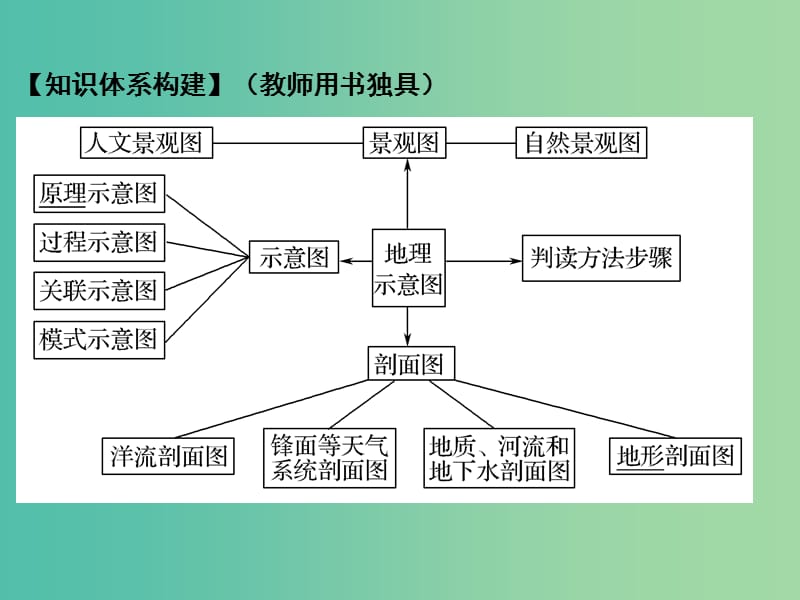 高考地理二轮复习 第一部分 技能培养 技能四 类型一 地理示意图的判读课件.ppt_第2页