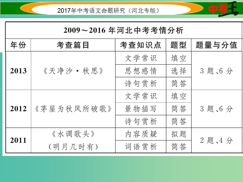 中考语文总复习 第一编 古诗文阅读梳理篇 专题一 34首必考古诗词曲阅读课件.ppt_第3页