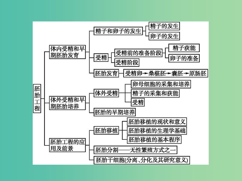 高中生物 专题三 胚胎工程整合提升课件 新人教版选修3.ppt_第2页