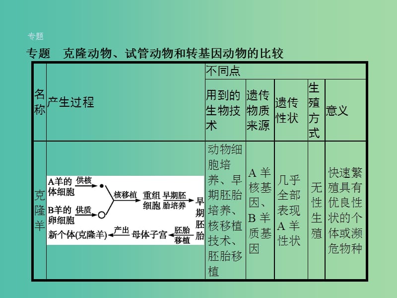 高中生物 专题三 胚胎工程整合提升课件 新人教版选修3.ppt_第3页