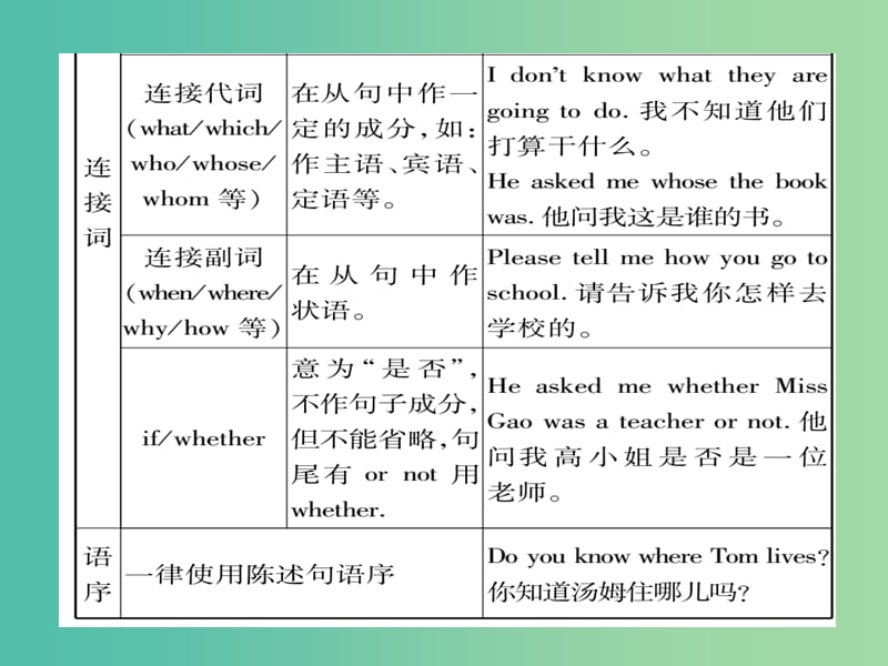 中考英语总复习 第二轮 中考专题突破 专题突破12 复合句课件 人教新目标版.ppt_第2页