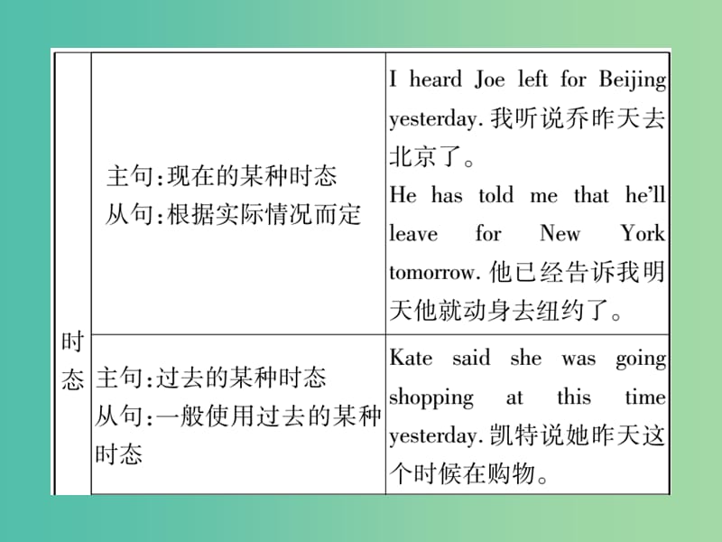 中考英语总复习 第二轮 中考专题突破 专题突破12 复合句课件 人教新目标版.ppt_第3页