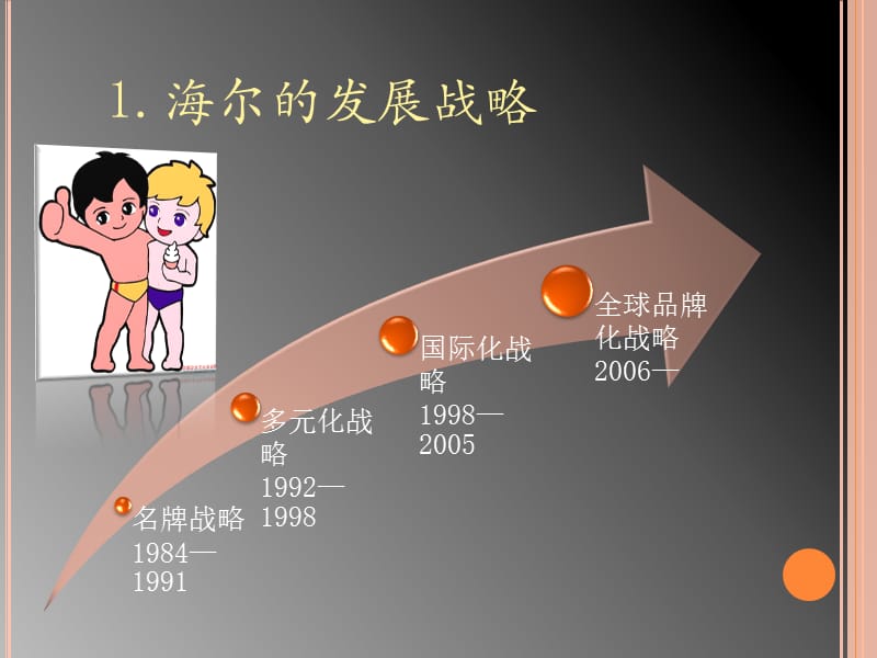 海尔电子商务案例分析.ppt_第3页