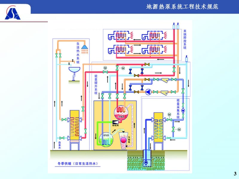 地源热泵施工规范.ppt_第3页