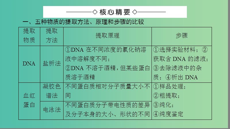 高中生物 专题6 植物有效成分的提取整合提升 几种物质提取的归纳比较微专题突破课件 新人教版选修1.ppt_第2页