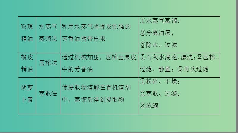 高中生物 专题6 植物有效成分的提取整合提升 几种物质提取的归纳比较微专题突破课件 新人教版选修1.ppt_第3页