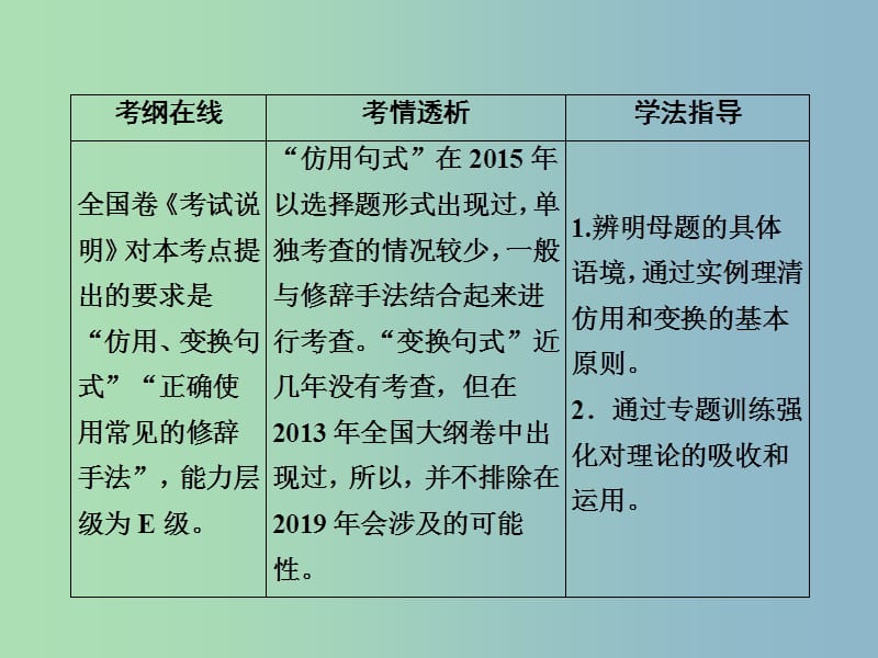 高三语文一轮复习第1部分语言文字运用专题六仿用变换句式含修辞课件新人教版.ppt_第2页