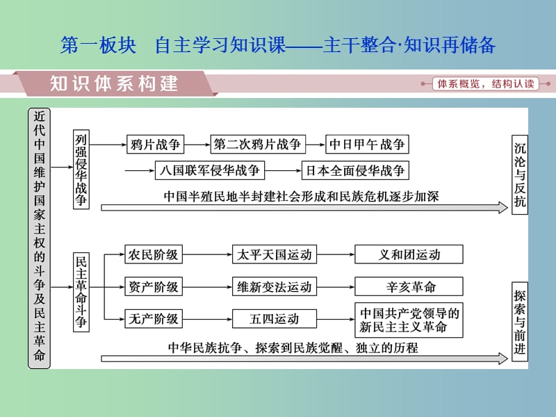 高三历史一轮复习专题二近代中国维护国家主权的斗争与近代民主革命专题整合提升课件新人教版.ppt_第2页