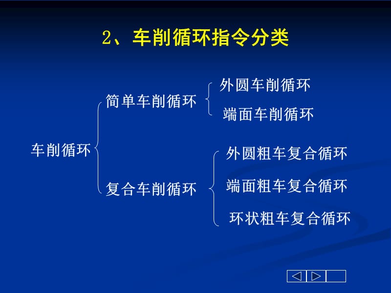 数控车削循环指令.ppt_第3页