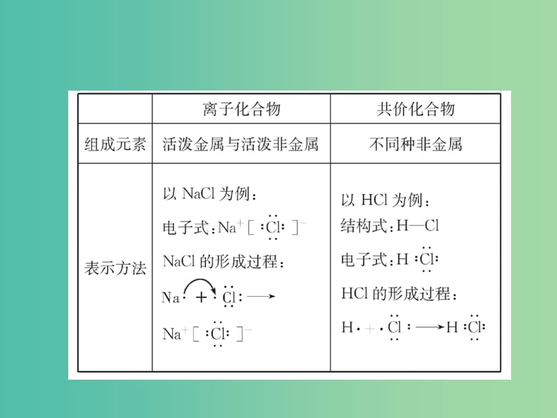 高考化学第一轮总复习 第2课时 共价键 分子的立体结构课件（选修3）.ppt_第3页