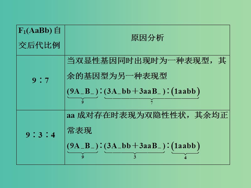 高中生物 第1章 第2节 小专题 大智慧 性状分离比偏离问题的分析课件 新人教版必修2.ppt_第3页