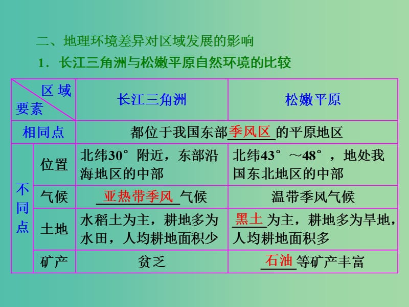 高考地理第一轮总复习 第十二章 第一讲 地理环境对区域发展的影响课件.ppt_第3页