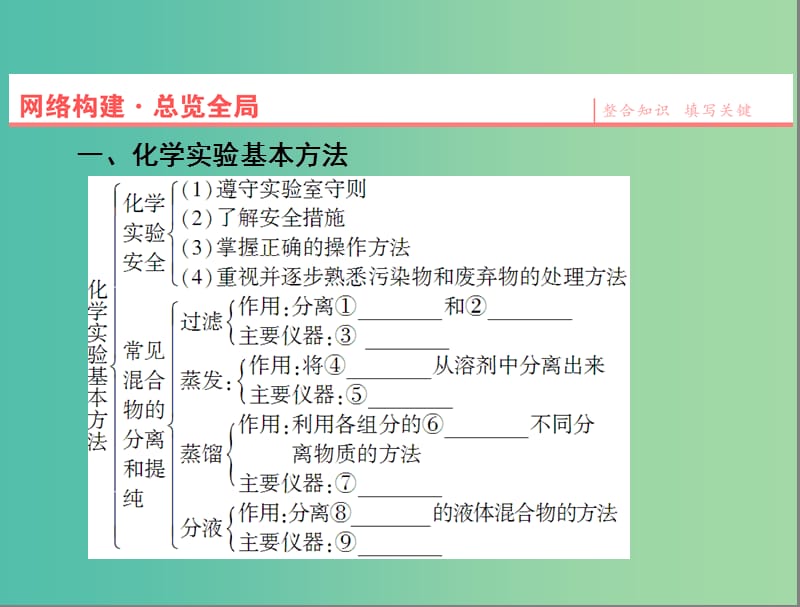 高中化学同步辅导 第一章 从实验学化学章末复习提升课课件 新人教版必修1.ppt_第2页