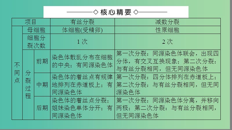 高中生物 第2章 减数分裂和有性生殖微专题突破课件 苏教版必修2.ppt_第2页