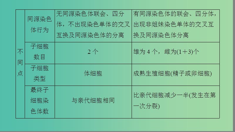 高中生物 第2章 减数分裂和有性生殖微专题突破课件 苏教版必修2.ppt_第3页