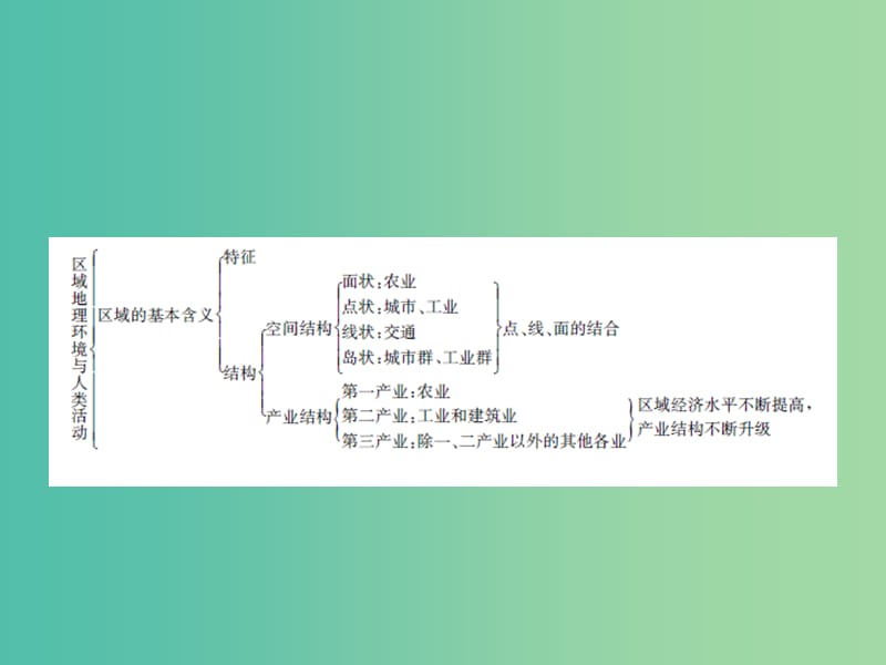 高中地理 第一章知识整合课件 湘教版必修3.ppt_第2页