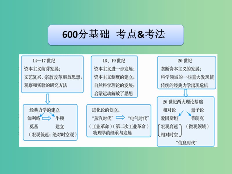 高考历史二轮专题复习 专题10 近代以来世界的科学发展历程课件.ppt_第3页