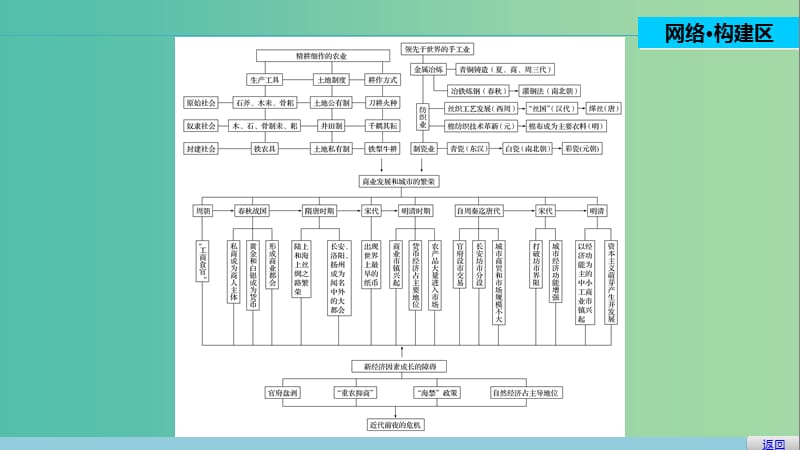 高中历史 第一单元 中国古代的农耕经济 7 单元学习总结课件 岳麓版必修2.ppt_第2页