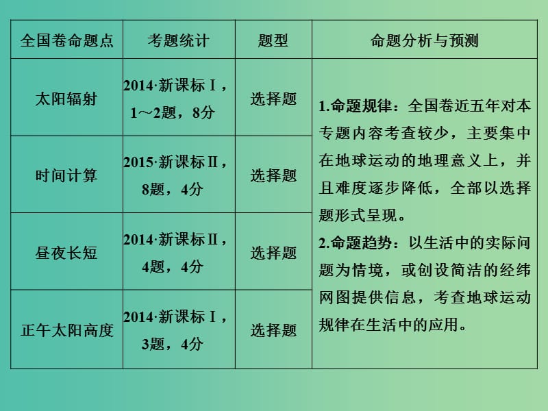 高考地理二轮复习 第二部分 专题一 地球的运动规律 考点一 地球的运动规律课件.ppt_第2页