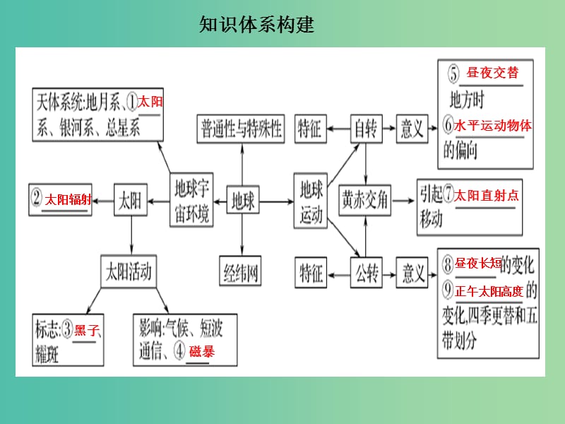 高考地理二轮复习 第二部分 专题一 地球的运动规律 考点一 地球的运动规律课件.ppt_第3页