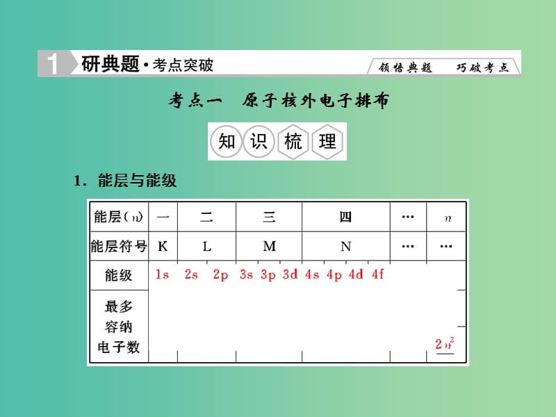 高考化学总复习 第一章 原子结构与性质课件（选修3）.ppt_第3页