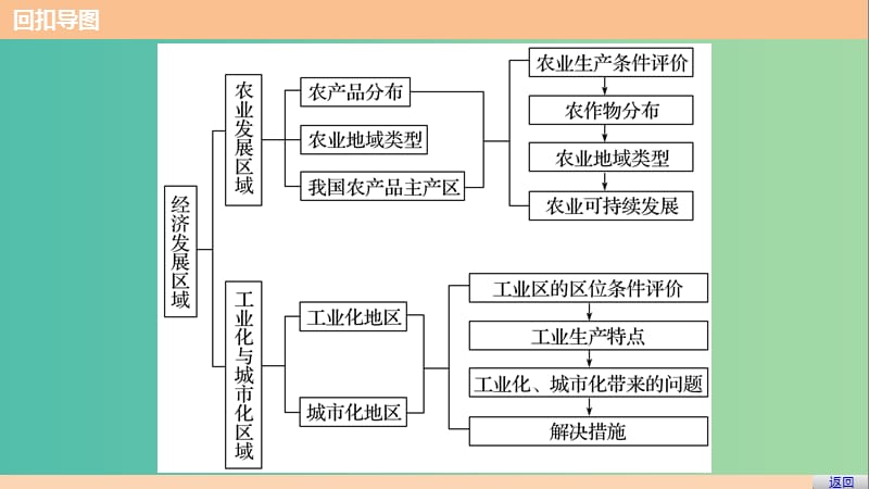 高考地理三轮冲刺 考前3个月 考前回扣 专题四 四类区域发展问题 微专题16 经济发展区域课件.ppt_第3页