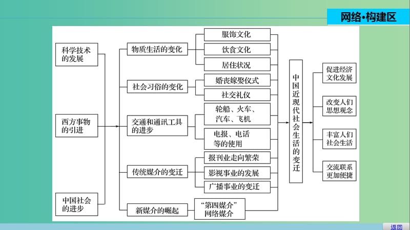 高中历史 第五单元 中国近现代社会生活的变迁 21 单元学习总结课件 新人教版必修2.ppt_第2页