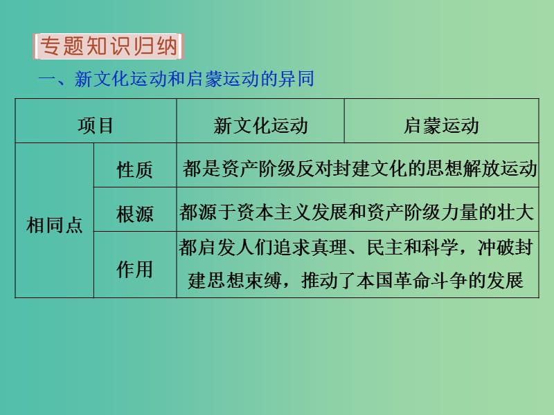 高考历史 专题十五 近代中国思想解放的潮流专题整合提升课件 人民版必修3.ppt_第3页