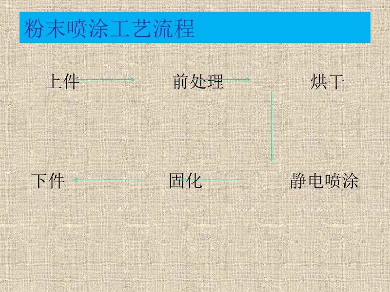 粉末喷涂工艺培训教程.ppt_第2页