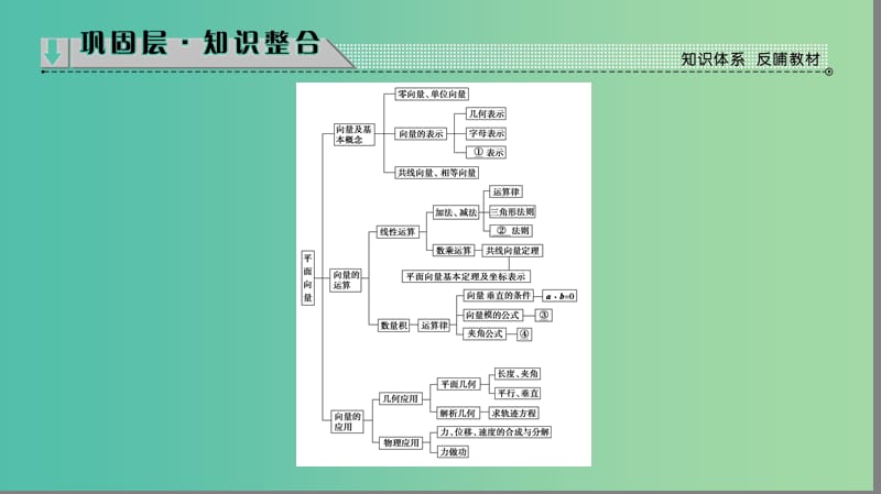 高中数学 第二章 平面向量章末分层突破课件 苏教版必修4.ppt_第2页