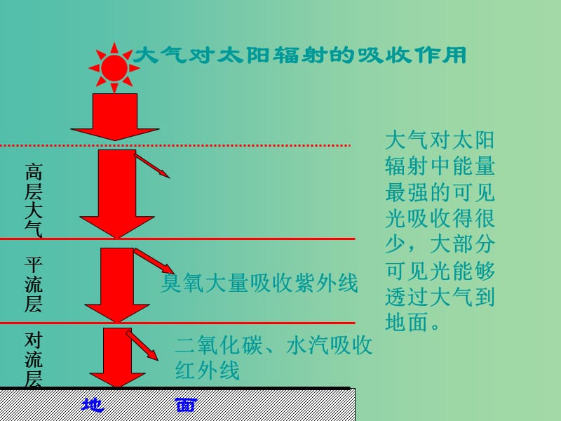 高中地理 2.1 大气的热状况与大气运动课件2 中图版必修1.ppt_第3页