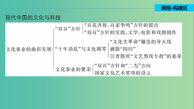 高中历史 专题五 现代中国的文化与科技 4 专题学习总结课件 人民版必修3.ppt_第2页