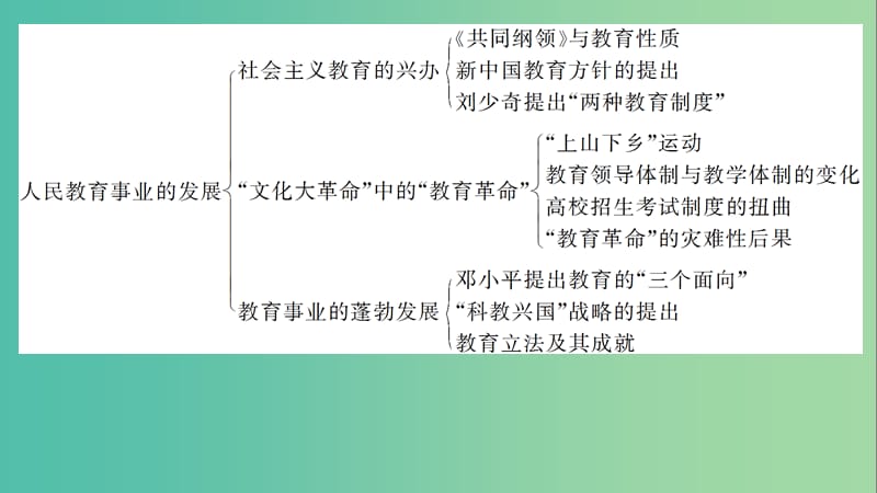 高中历史 专题五 现代中国的文化与科技 4 专题学习总结课件 人民版必修3.ppt_第3页