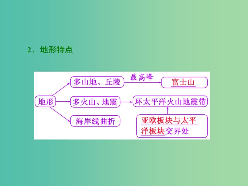 高考地理第一轮总复习 第十七章 第三讲 世界重要国家课件.ppt_第3页