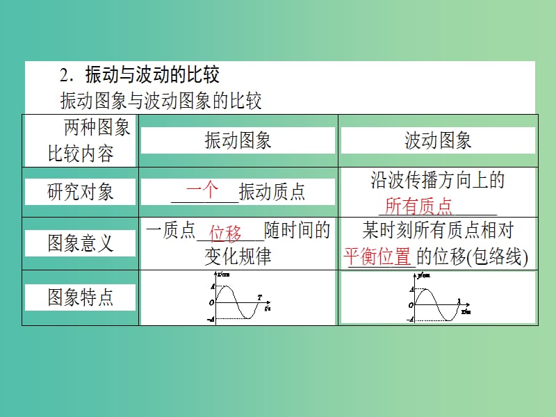 高考物理二轮复习 专题八 振动和波动 光及光的本性课件.ppt_第3页