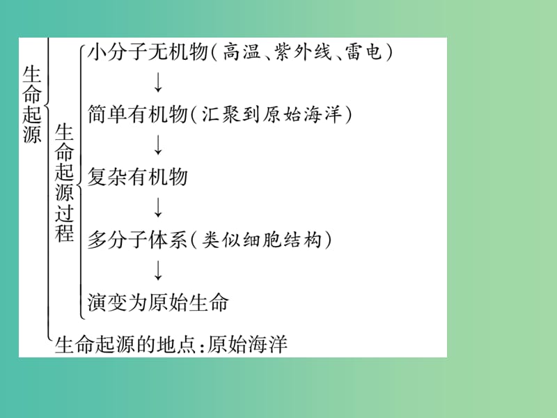 八年级生物下册专题三生命起源和生物进化课件新版新人教版.ppt_第3页