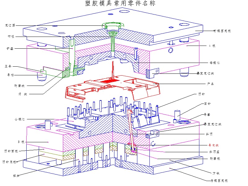 注塑模具零件名称统一标准.ppt_第3页