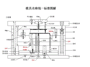 注塑模具零件名稱統(tǒng)一標準.ppt