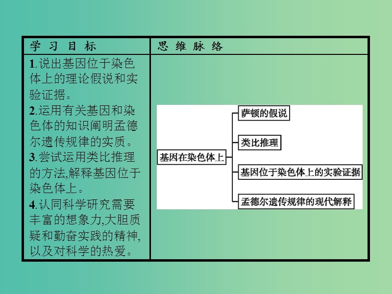 高中生物第2章基因和染色体的关系第2节基因在染色体上课件新人教版.ppt_第2页