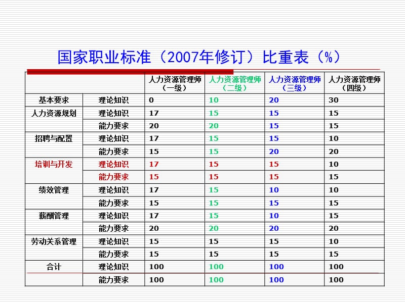 分享：培训与开发(标准版).ppt_第2页