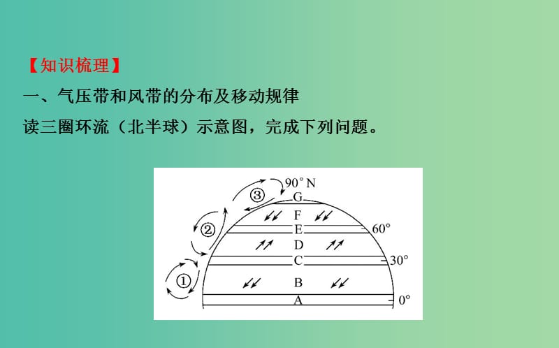 高考地理一轮专题复习 自然地理 2.2气压带和风带课件.ppt_第3页